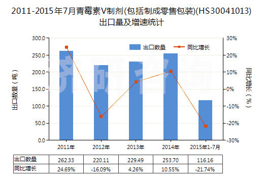 2011-2015年7月青霉素V制劑(包括制成零售包裝)(HS30041013)出口量及增速統(tǒng)計(jì)